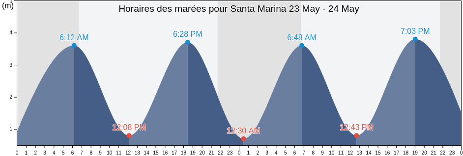 Horaires des marées pour Santa Marina, Provincia de Cantabria, Cantabria, Spain