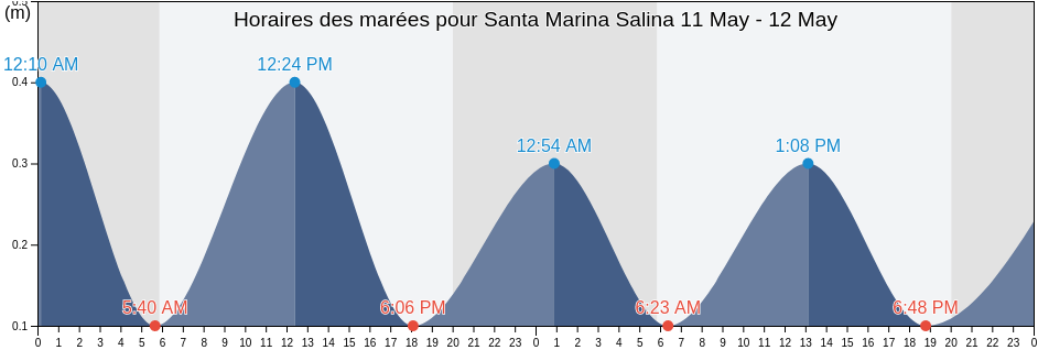 Horaires des marées pour Santa Marina Salina, Messina, Sicily, Italy