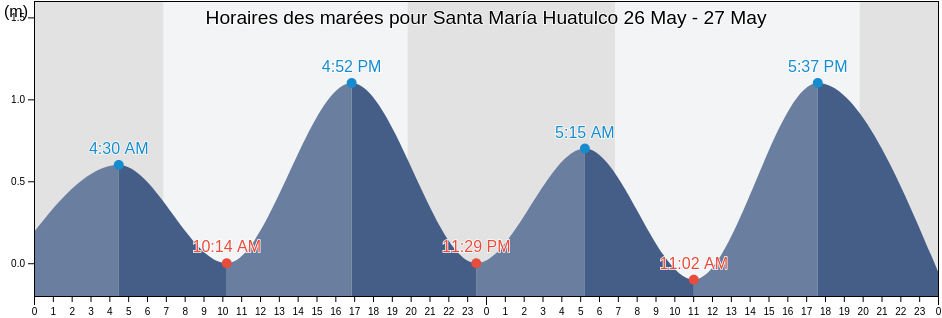 Horaires des marées pour Santa María Huatulco, Oaxaca, Mexico