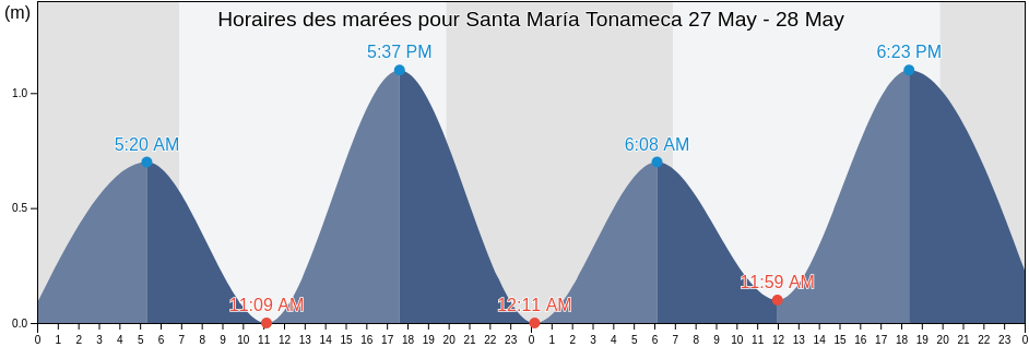 Horaires des marées pour Santa María Tonameca, Oaxaca, Mexico
