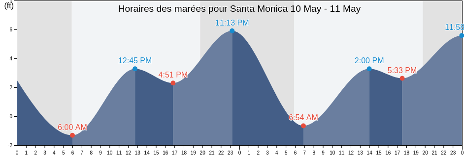 Horaires des marées pour Santa Monica, Los Angeles County, California, United States