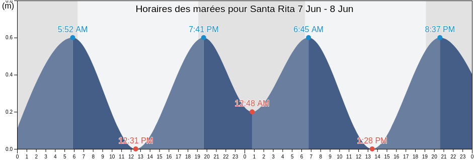Horaires des marées pour Santa Rita, Municipio Santa Rita, Zulia, Venezuela