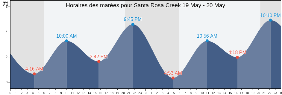 Horaires des marées pour Santa Rosa Creek, Sonoma County, California, United States