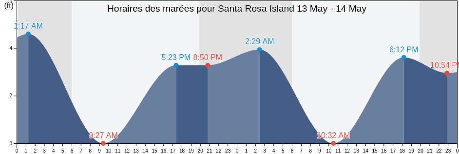 Horaires des marées pour Santa Rosa Island, Santa Barbara County, California, United States