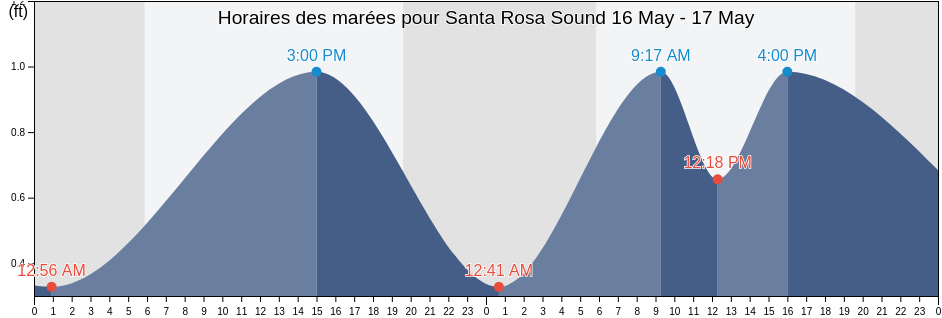 Horaires des marées pour Santa Rosa Sound, Santa Rosa County, Florida, United States