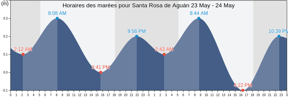 Horaires des marées pour Santa Rosa de Aguán, Colón, Honduras