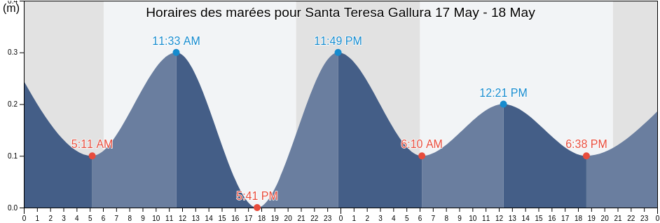 Horaires des marées pour Santa Teresa Gallura, Provincia di Sassari, Sardinia, Italy