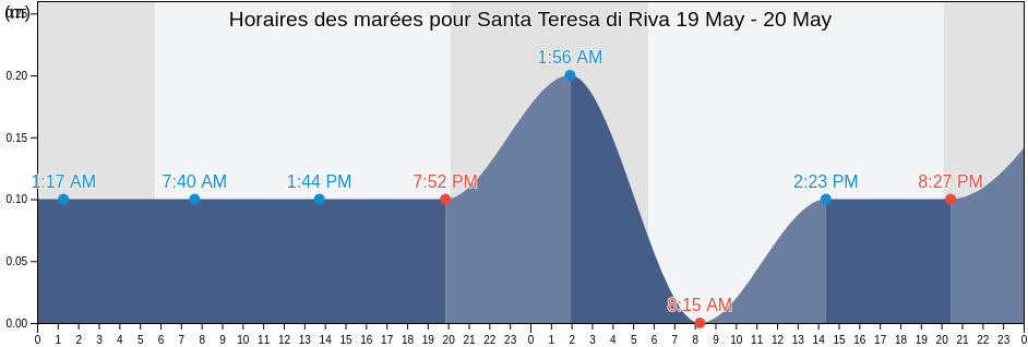 Horaires des marées pour Santa Teresa di Riva, Messina, Sicily, Italy