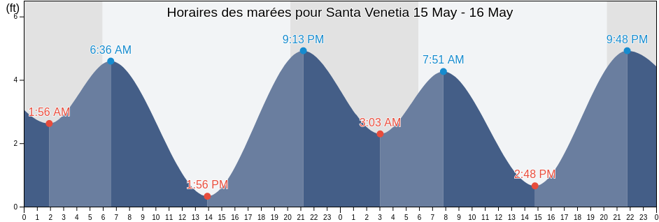Horaires des marées pour Santa Venetia, Marin County, California, United States