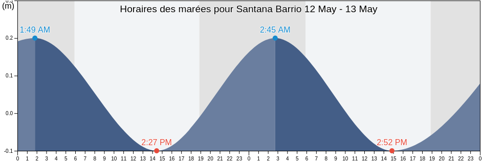 Horaires des marées pour Santana Barrio, Sabana Grande, Puerto Rico
