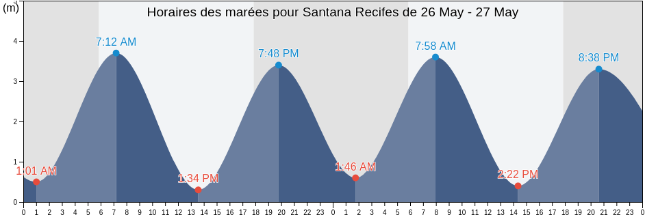 Horaires des marées pour Santana Recifes de, Primeira Cruz, Maranhão, Brazil