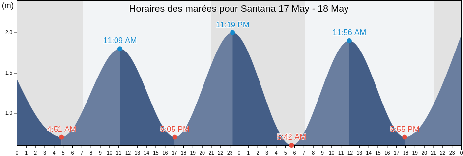 Horaires des marées pour Santana, Santana, Madeira, Portugal