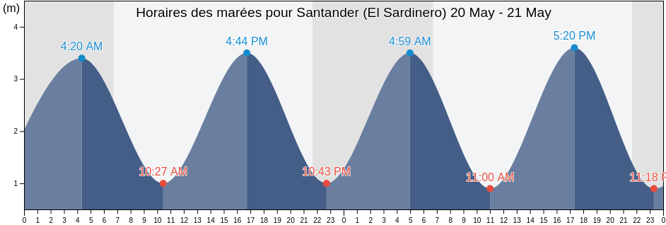 Horaires des marées pour Santander (El Sardinero), Provincia de Cantabria, Cantabria, Spain