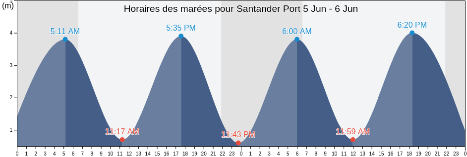 Horaires des marées pour Santander Port, Provincia de Cantabria, Cantabria, Spain