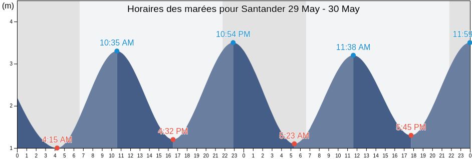 Horaires des marées pour Santander, Provincia de Cantabria, Cantabria, Spain