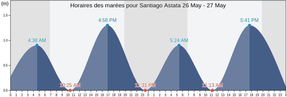 Horaires des marées pour Santiago Astata, Oaxaca, Mexico