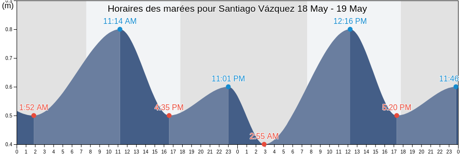 Horaires des marées pour Santiago Vázquez, Municipio A, Montevideo, Uruguay