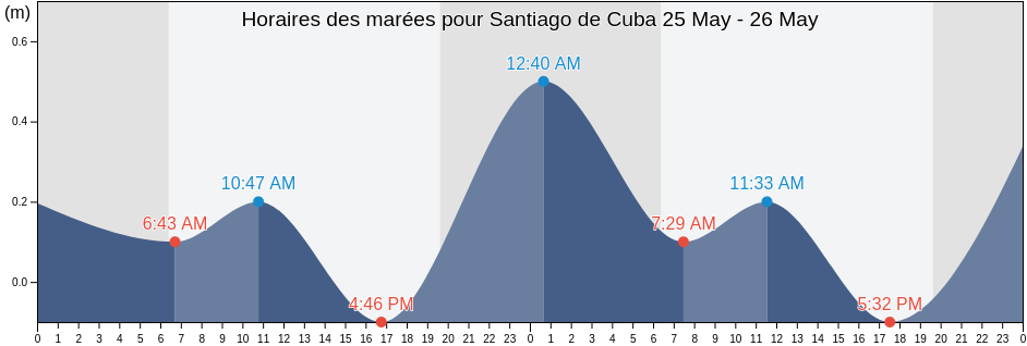Horaires des marées pour Santiago de Cuba, Municipio de Santiago de Cuba, Santiago de Cuba, Cuba