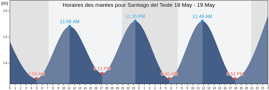 Horaires des marées pour Santiago del Teide, Provincia de Santa Cruz de Tenerife, Canary Islands, Spain