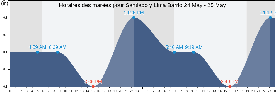 Horaires des marées pour Santiago y Lima Barrio, Naguabo, Puerto Rico