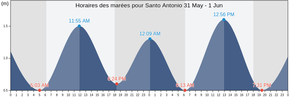 Horaires des marées pour Santo Antonio, Soyo, Zaire, Angola