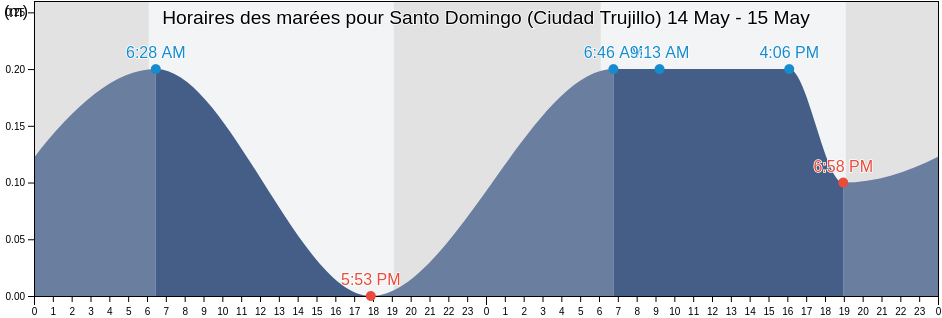 Horaires des marées pour Santo Domingo (Ciudad Trujillo), Santo Domingo De Guzmán, Nacional, Dominican Republic