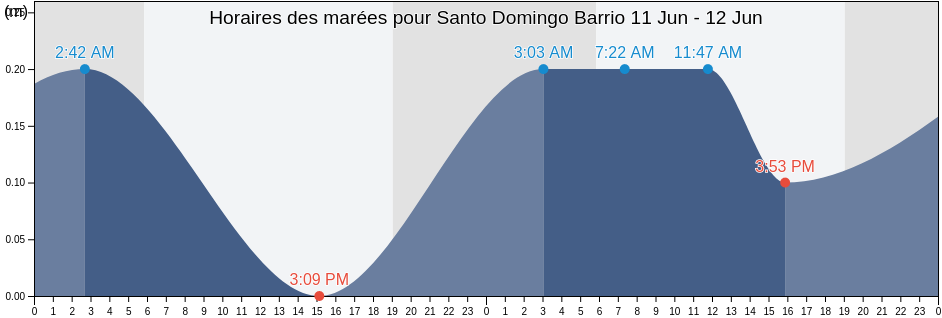 Horaires des marées pour Santo Domingo Barrio, Peñuelas, Puerto Rico