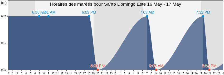 Horaires des marées pour Santo Domingo Este, Santo Domingo, Dominican Republic