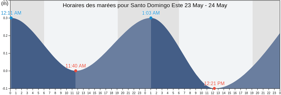 Horaires des marées pour Santo Domingo Este, Santo Domingo Este, Santo Domingo, Dominican Republic