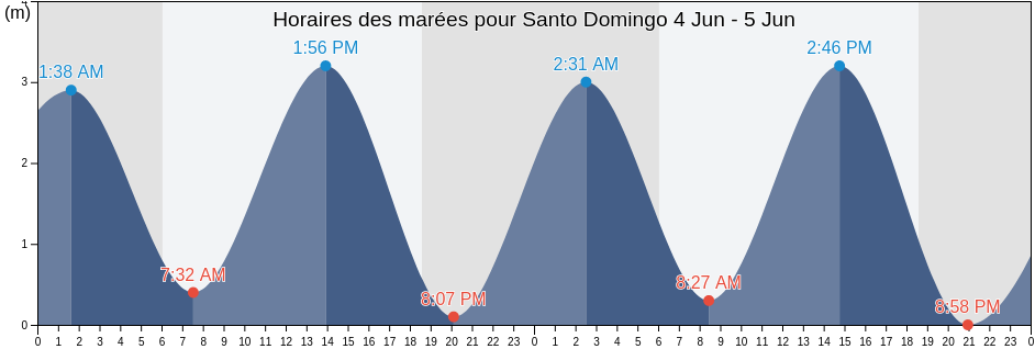 Horaires des marées pour Santo Domingo, Los Santos, Panama