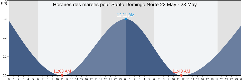 Horaires des marées pour Santo Domingo Norte, Santo Domingo Norte, Santo Domingo, Dominican Republic