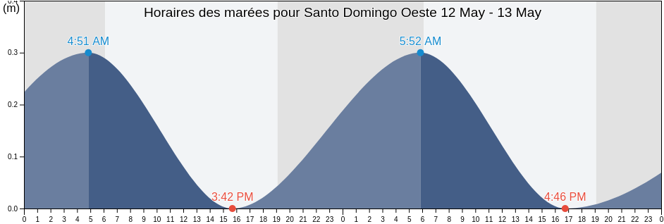 Horaires des marées pour Santo Domingo Oeste, Santo Domingo, Dominican Republic