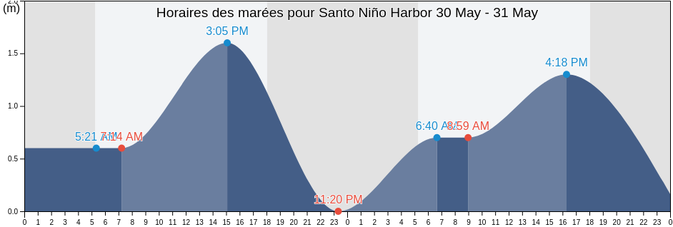 Horaires des marées pour Santo Niño Harbor, Province of Samar, Eastern Visayas, Philippines