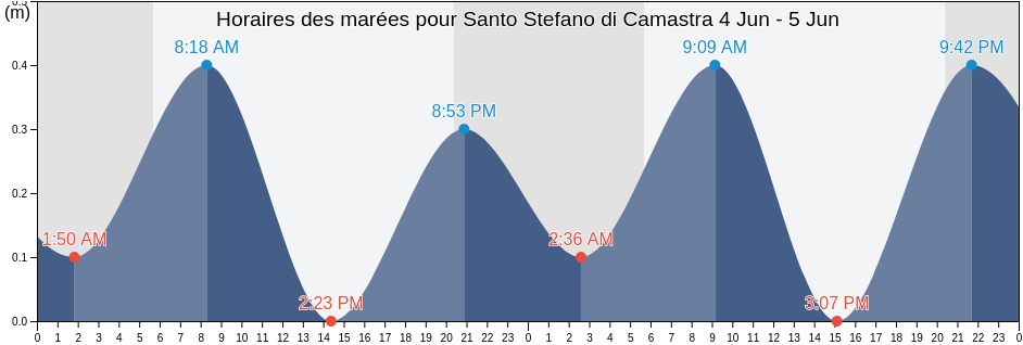 Horaires des marées pour Santo Stefano di Camastra, Messina, Sicily, Italy