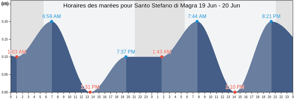 Horaires des marées pour Santo Stefano di Magra, Provincia di La Spezia, Liguria, Italy