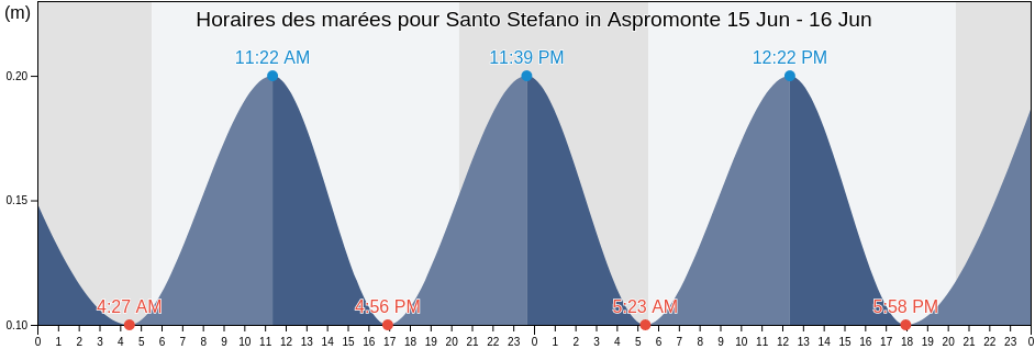 Horaires des marées pour Santo Stefano in Aspromonte, Provincia di Reggio Calabria, Calabria, Italy