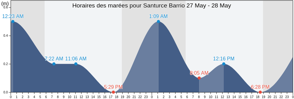 Horaires des marées pour Santurce Barrio, San Juan, Puerto Rico