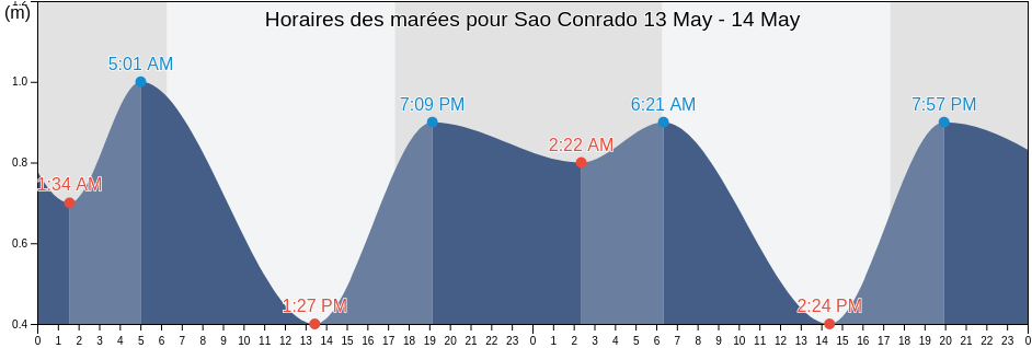 Horaires des marées pour Sao Conrado, Rio de Janeiro, Rio de Janeiro, Brazil