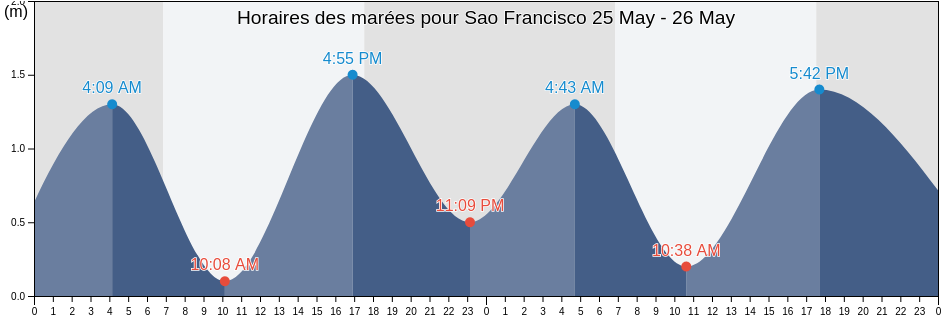 Horaires des marées pour Sao Francisco, Santa Catarina, Brazil