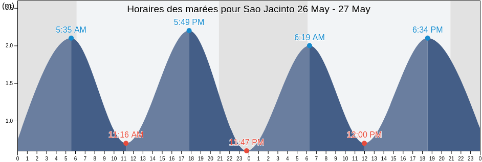 Horaires des marées pour Sao Jacinto, Aveiro, Aveiro, Portugal