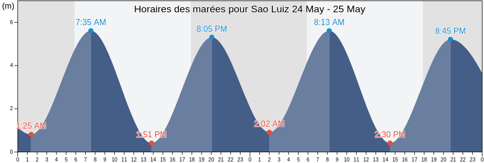 Horaires des marées pour Sao Luiz, São Luís, Maranhão, Brazil