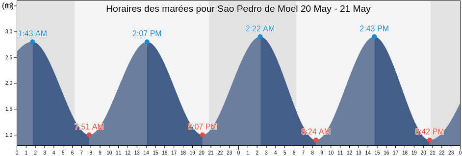 Horaires des marées pour Sao Pedro de Moel, Marinha Grande, Leiria, Portugal
