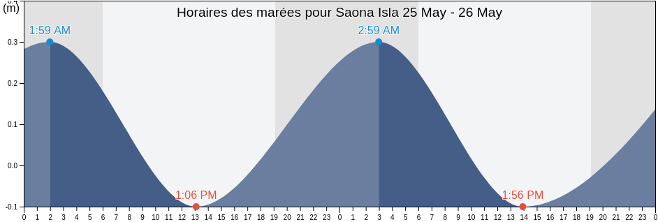 Horaires des marées pour Saona Isla, San Rafael del Yuma, La Altagracia, Dominican Republic