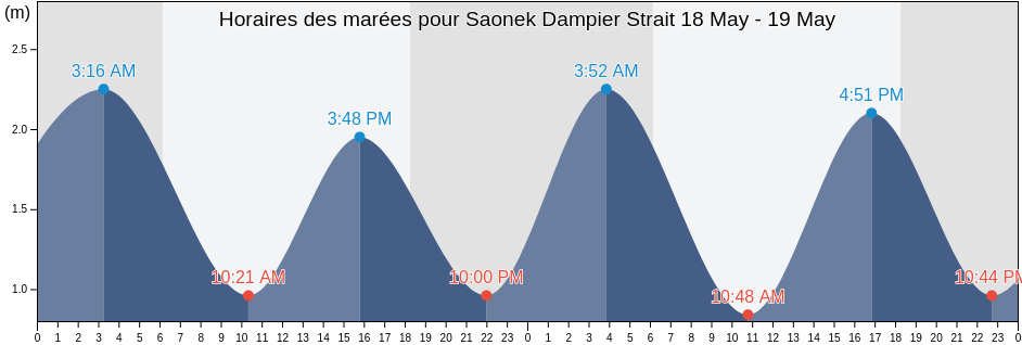 Horaires des marées pour Saonek Dampier Strait, Kabupaten Raja Ampat, West Papua, Indonesia