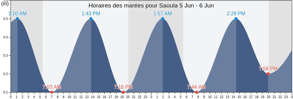 Horaires des marées pour Saoula, Tipaza, Algeria