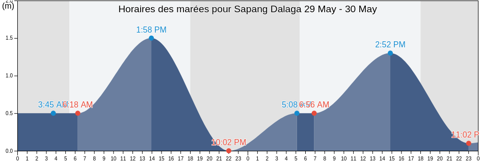 Horaires des marées pour Sapang Dalaga, Province of Misamis Occidental, Northern Mindanao, Philippines