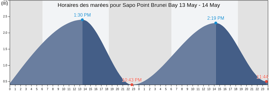 Horaires des marées pour Sapo Point Brunei Bay, Bahagian Limbang, Sarawak, Malaysia