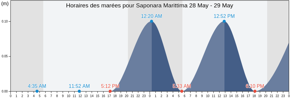 Horaires des marées pour Saponara Marittima, Messina, Sicily, Italy