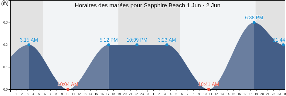 Horaires des marées pour Sapphire Beach, Charlotte Amalie, Saint Thomas Island, U.S. Virgin Islands