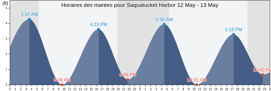 Horaires des marées pour Saquatucket Harbor, Barnstable County, Massachusetts, United States